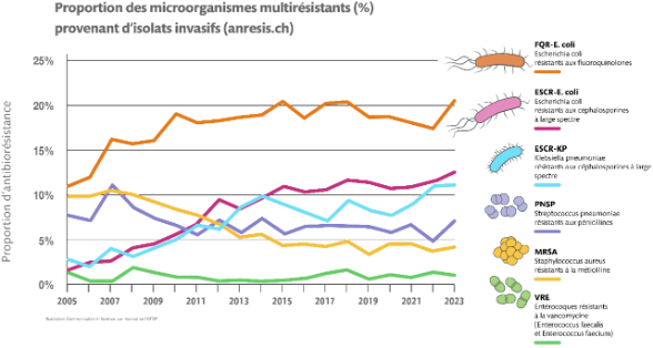 La figure décrit l’évolution de différentes formes de résistance dans diverses bactéries pathogènes responsables d’infections invasives (du sang ou des méninges).] 
